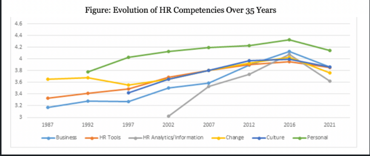 Evolution of HR competencies over 35 years
